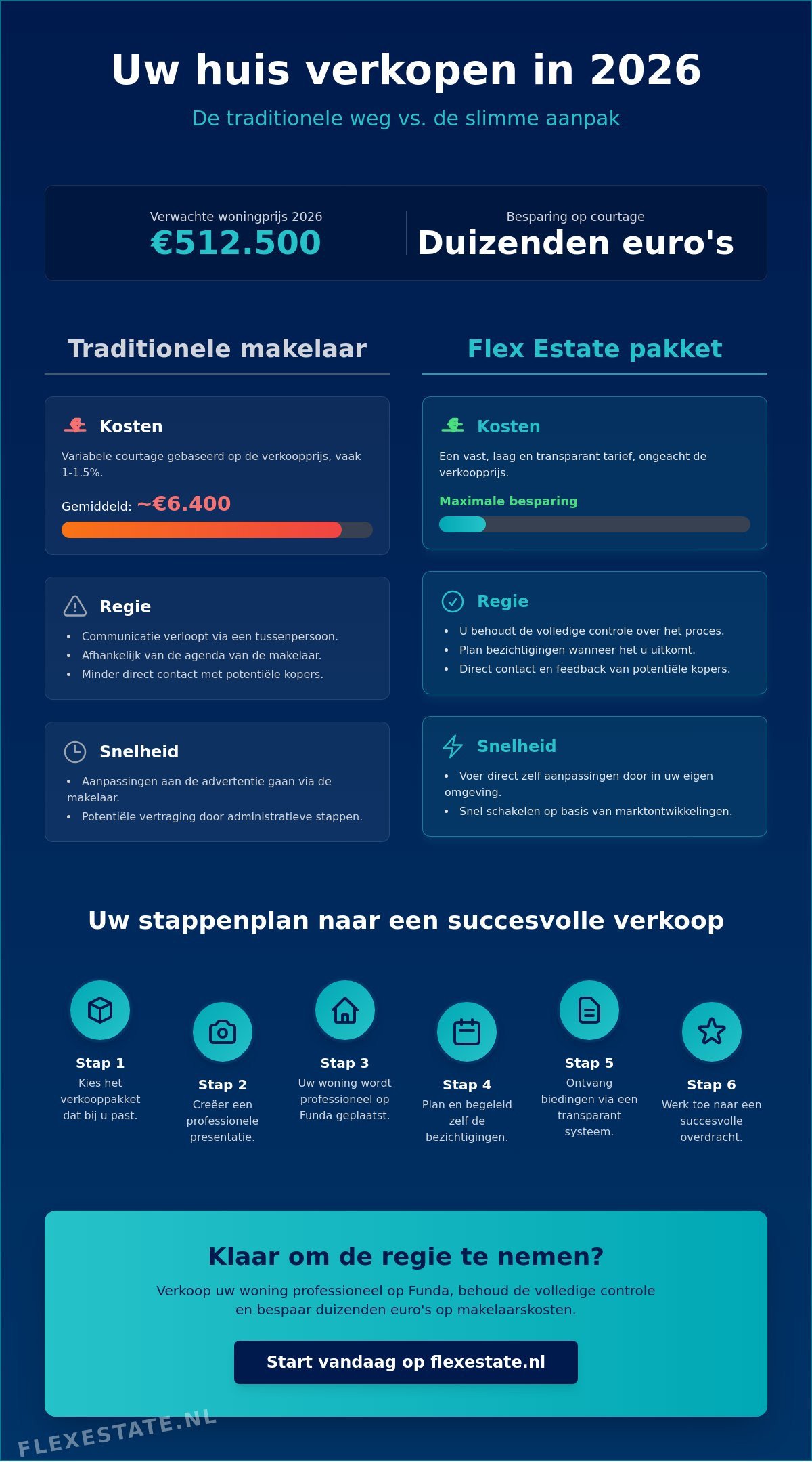 Verkooppakket woning funda: zelf uw huis verkopen in 2026